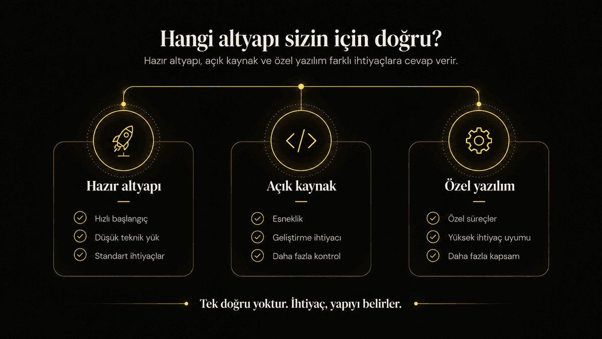 Hazır e-ticaret altyapısı, açık kaynak ve özel yazılım seçeneklerinin karşılaştırması