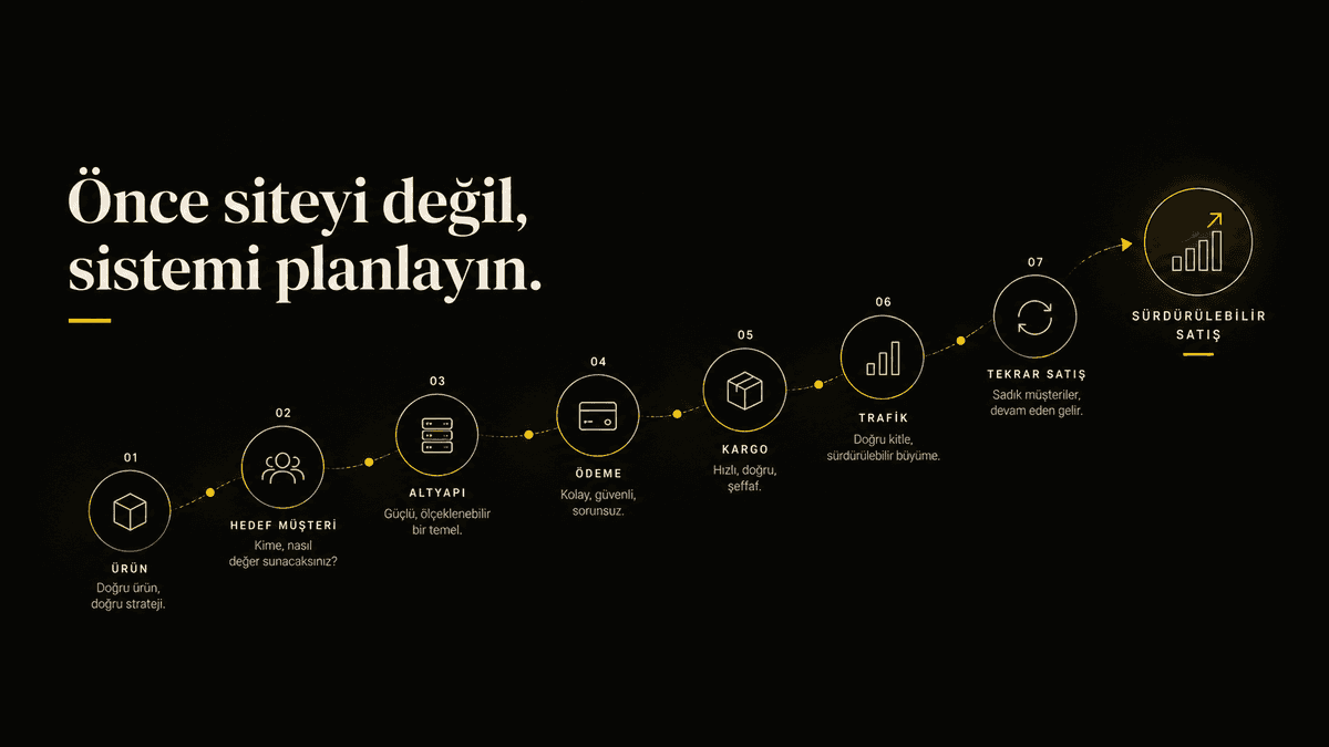 Önce siteyi değil, sistemi planlayın: üründen sürdürülebilir satışa uzanan yedi adımlık yol haritası