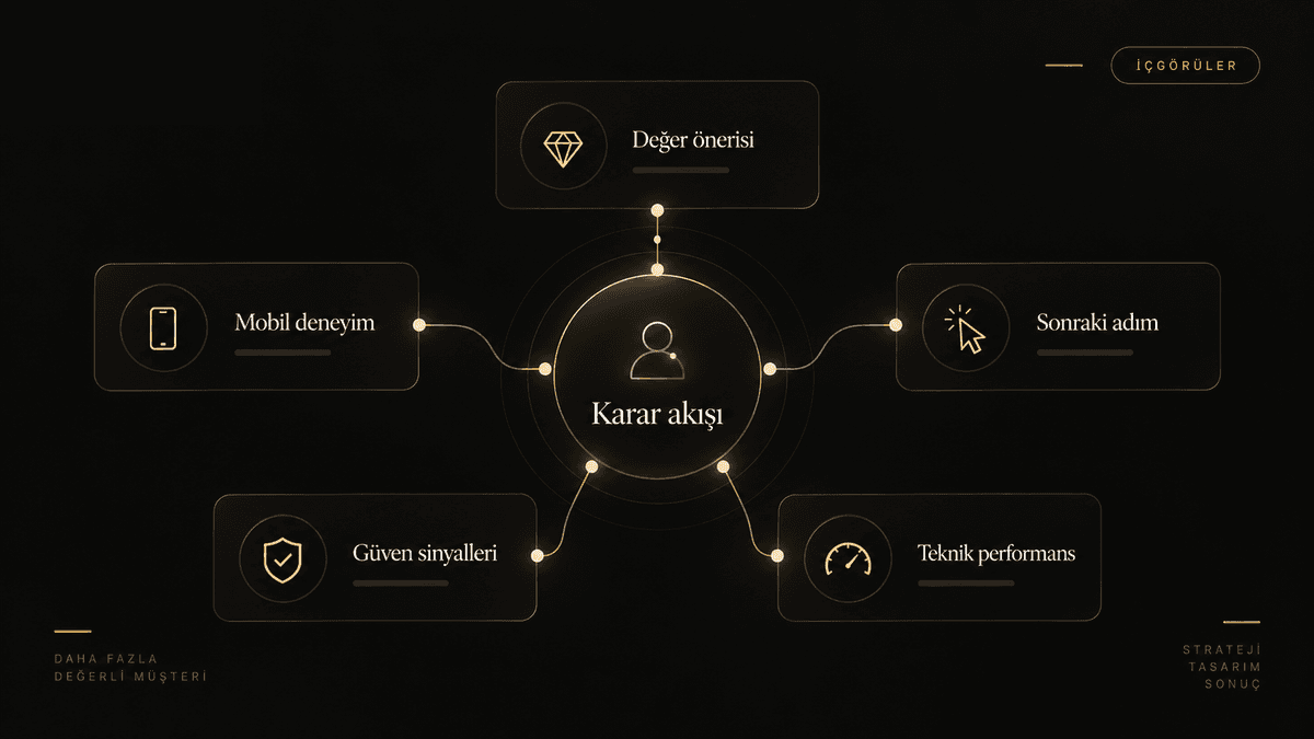 Web sitesinde değer önerisi, güven, mobil deneyim, teknik performans ve sonraki adımın karar akışına etkisi