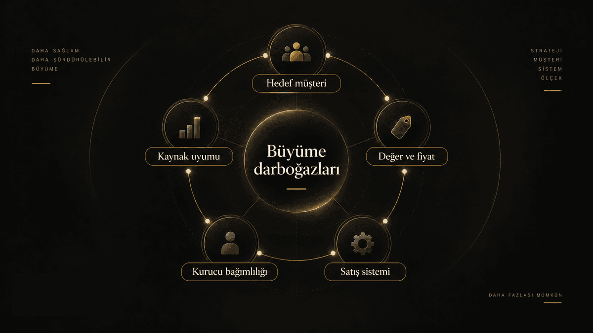 Şirket büyümesini sınırlayan hedef müşteri, fiyat ve değer, satış sistemi, kurucu bağımlılığı ve kaynak uyumu
